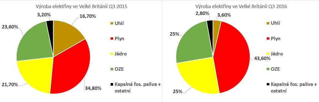 Čtvrtletní srovnání elektřiny vyrobené ve Velké Británii. Zdroj dat: gov.uk