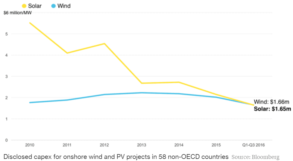wind-vs-solar-cost-non-oecd