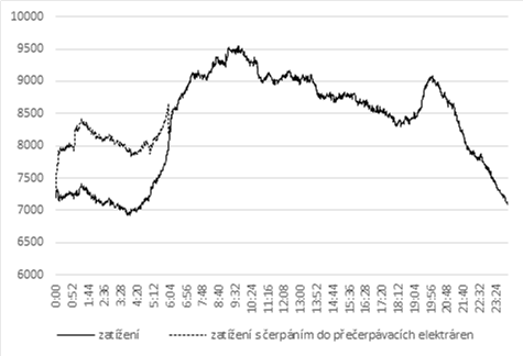 Typický průběh denního zatížení přenosové sítě (Česká republika, 31. března 2016, MW). Průběh se dvěma hrboly, ranní a večerní špičkou. Pramen: ČEPS