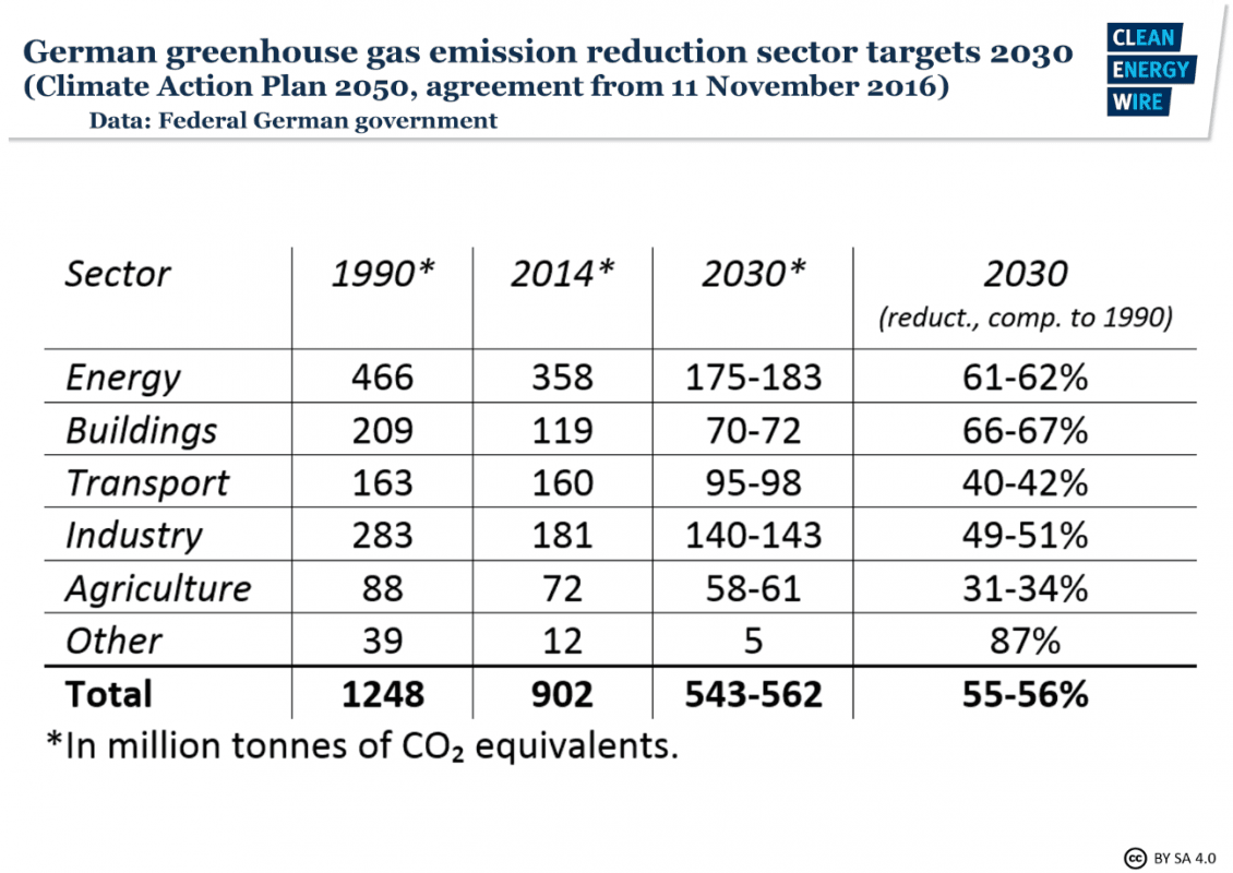 Německý plán na ochranu klimatu, konkrétní cíle pro jednotlivé sektory hospodářství