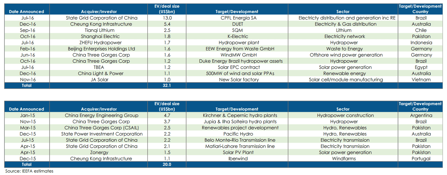 Klíčové zahraniční investice Číny do obnovitelných zdrojů energie. Zdroj: China!s Global Renewable Energy Expansion, IEEFA