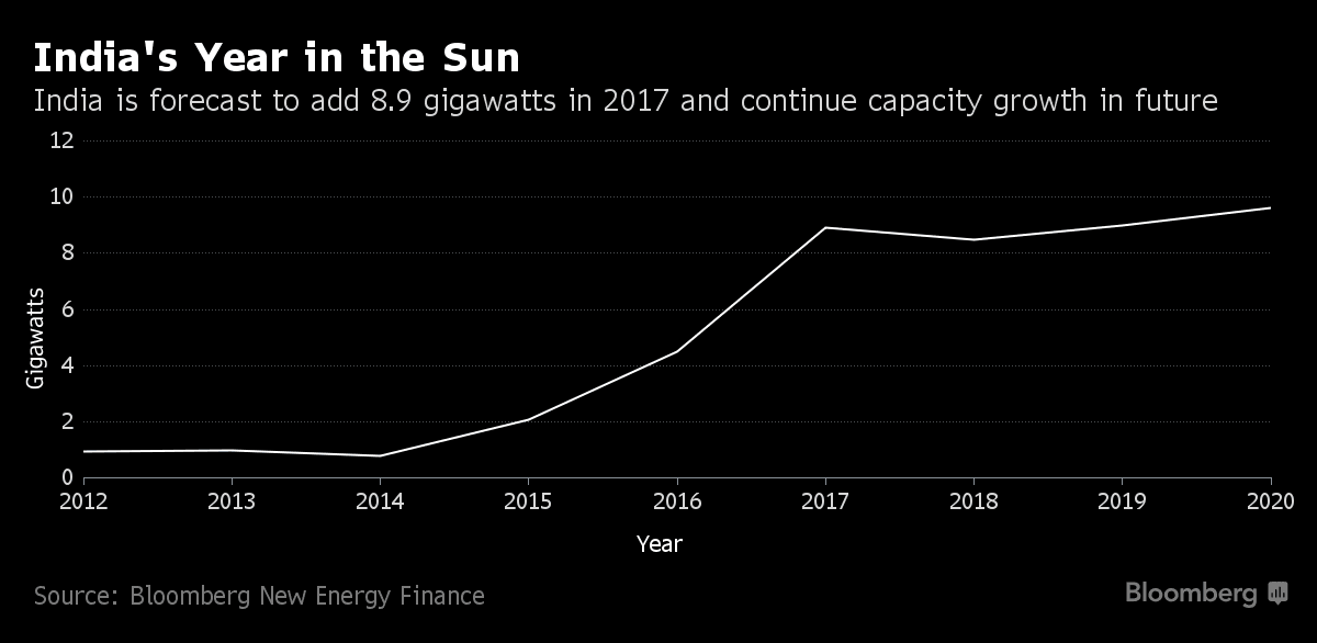 Nový instalovaný výkon fotovoltaických elektráren v Indii. Zdroj: Bloomberg