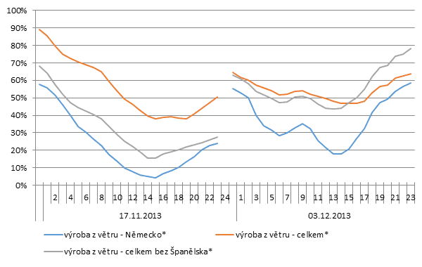 Výroba elektřiny z větru v Německu, Dánsku, Belgii, Francii, Velké Británii, Irsku a Španělsku v poměru k průměrné roční výrobě