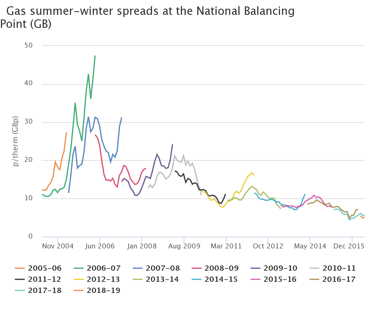 Summer-winter spread zemního plynu NBP (The National Balancing Point) ve Velké Británii. Zdroj: Ofgem