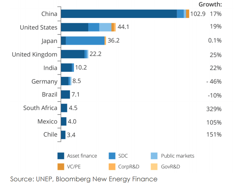 Investice do obnovitelných zdrojů energie v roce 2015 a jejich nárůst oproti roku 2014. Zdroj: China!s Global Renewable Energy Expansion, IEEFA