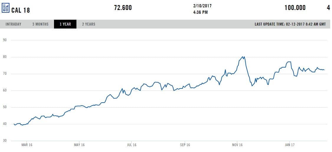 Vývoj ceny (USD/t) futures kontraktů na energetické uhlí z přístavu Rotterdam s dodávkou v roce 2018. Zdroj: www.theice.com