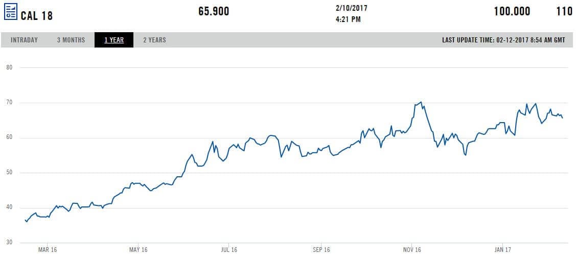 Vývoj ceny (USD/t) futures kontraktů na energetické uhlí z přístavu v Rotterdamu s dodávkou v roce 2018. Zdroj: www.theice.com