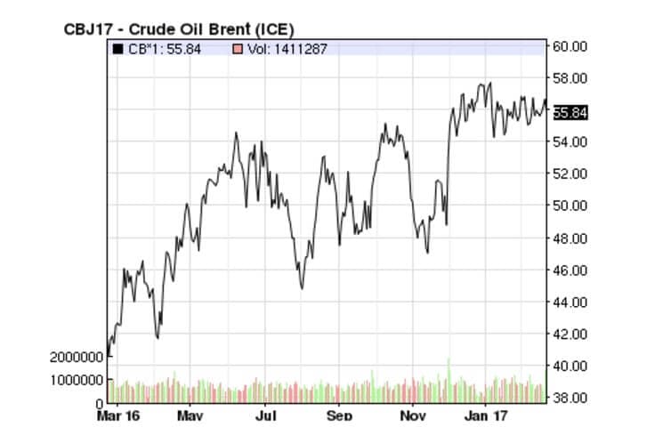 brent oil