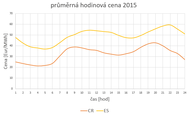 cena ES CZE