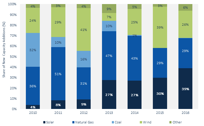 Podíl jednotlivých zdrojů na celkovém nově instalovaném výkonu v jednotlivých letech. Zdroj: GMT Research a SEIA