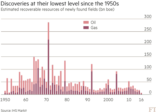 Objevy ropy a zemního plynu dosáhly nejnižší hodnoty od 50. let minulého století. Zdroj: Financial Times