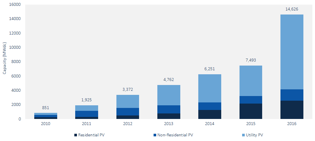 Vývoj instalovaného výkonu z fotovoltaických zdrojů v USA. Období let 2010 – 2016. Zdroj: GMT Research a SEIA 