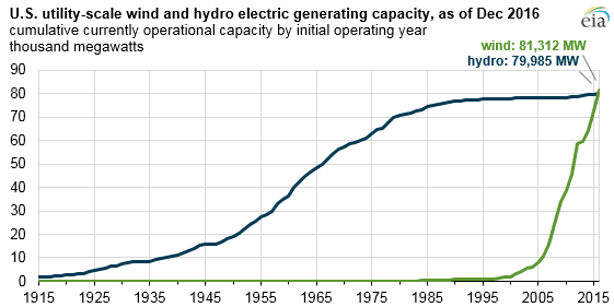 Historický vývoj instalovaného výkonu vodních a větrných elektráren ve Spojených státech. Zdroj: EIA