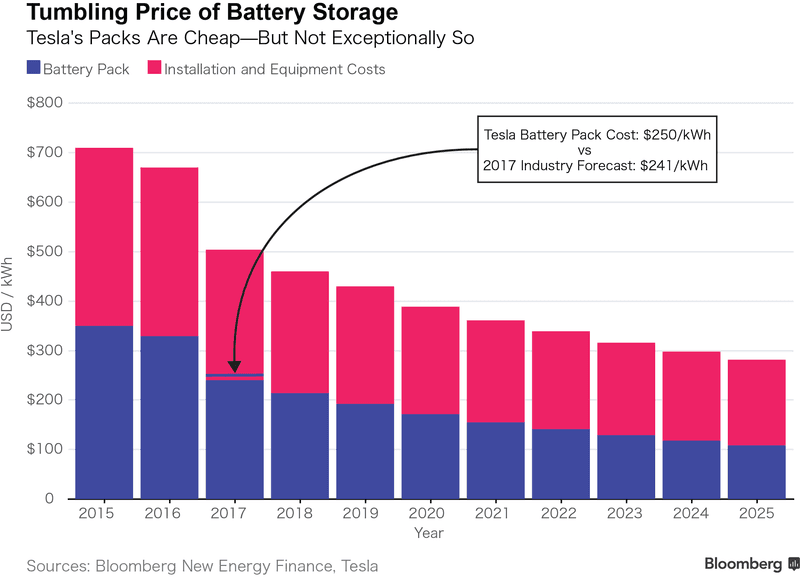 Klesající ceny průmyslových bateriových systémů. Ceny Tesly se pohybují okolo předpokládané ceny v roce 2017. Zdroj: Bloomberg