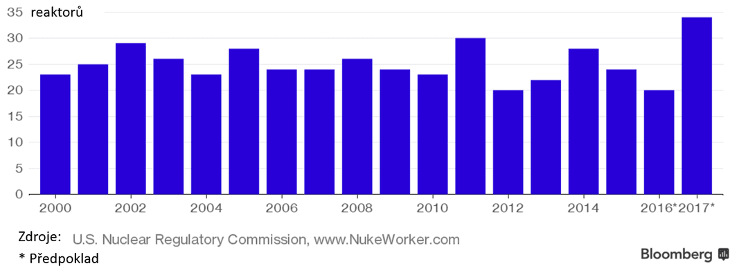Vývoj počtu odstavených reaktorů v USA během jarních měsíců. Zdroj: bloomberg.com