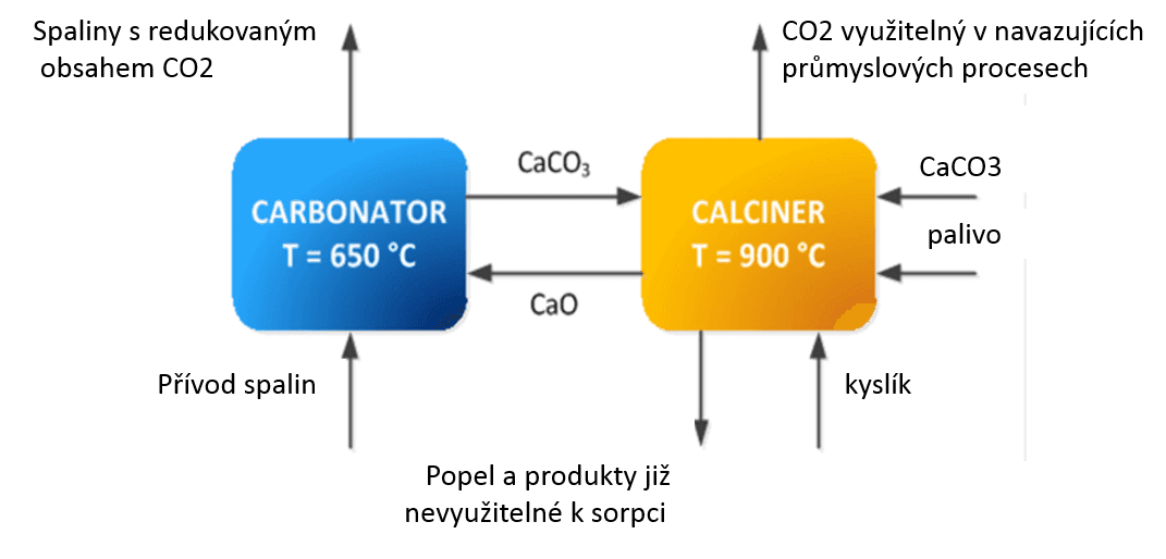 Schématické znázornění procesu karbonátové smyčky 