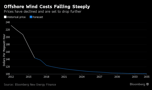 Náklady na výstavbu offshore větrných farem klesají. Zdroj: Bloomberg