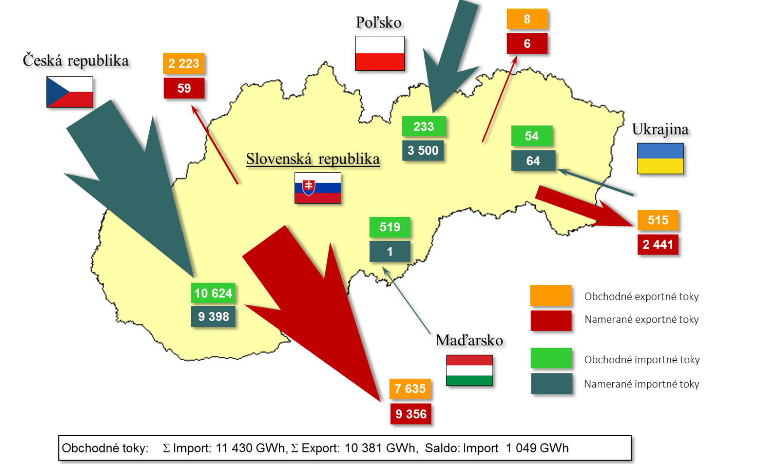 Import a export elektřiny Slovensko 2014. Zdroj: Správa o výsledkoch monitorovania bezpečnosti dodávok elektriny 2015