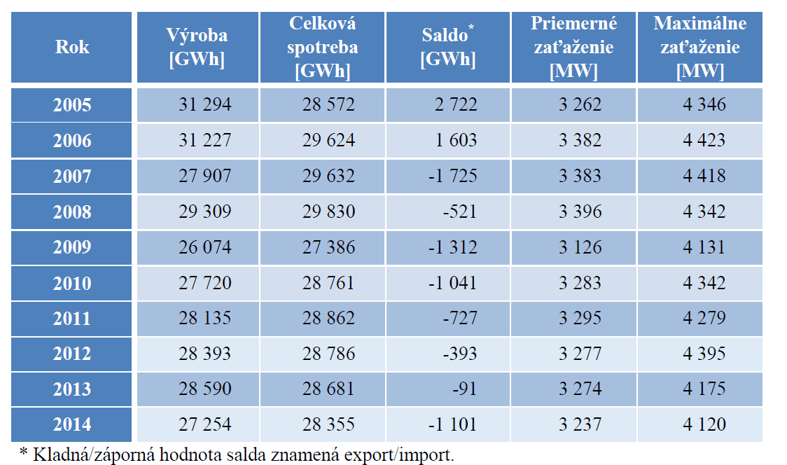 Vývoj jednotlivých ukazatelů spotřeby a výroby elektřiny na Slovensku. Zdroj: Správa o výsledkoch monitorovania bezpečnosti dodávok elektriny 2015