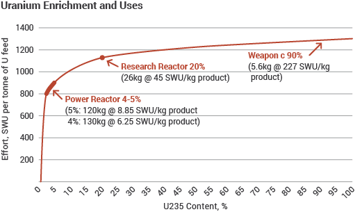 Využití paliva dle obsahu U235; Zdroj: world-nuclear.org