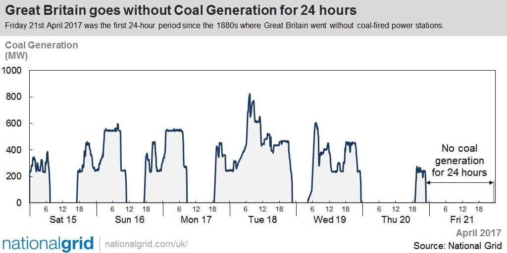 GB 21/4 for 24 hours without coal