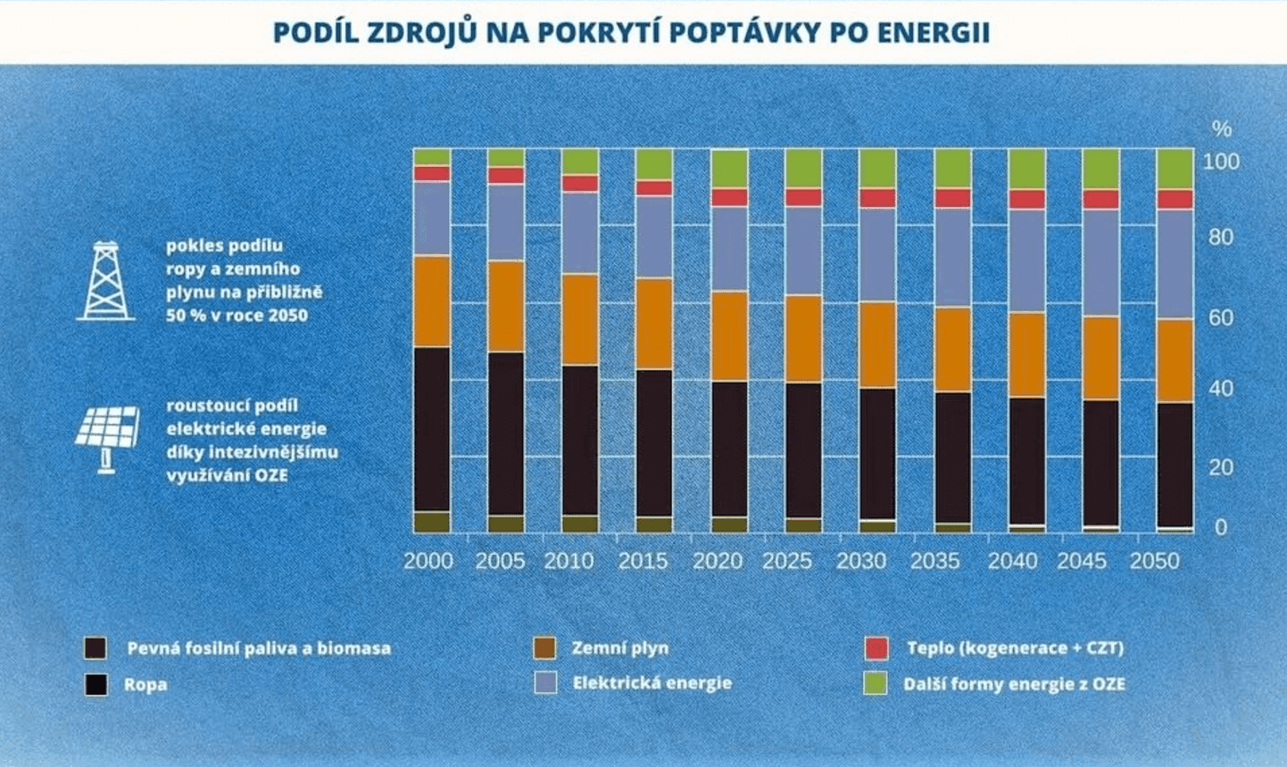 Infografika: Podíly zdrojů na pokryytí poptávky po energii