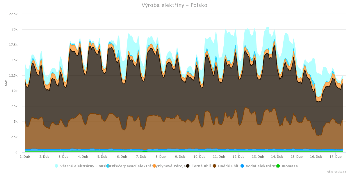 Výroba elektřiny v Polsku, duben 2017