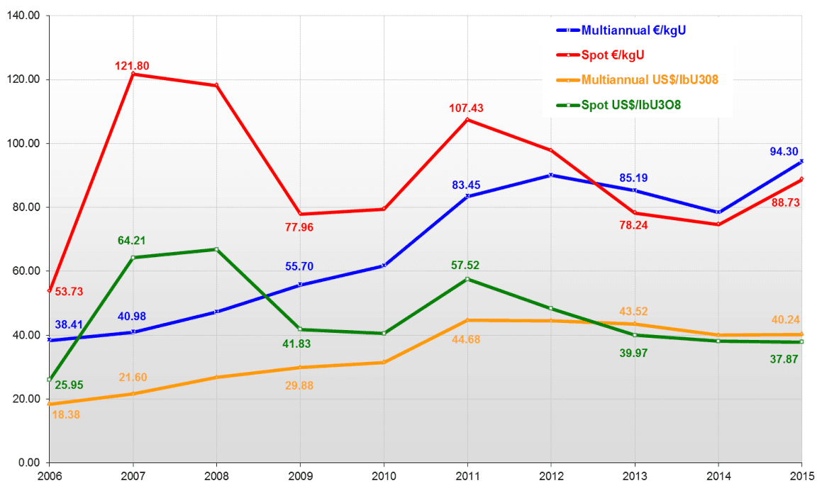 euratom_price