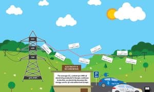 EURELECTRIC: Budoucnost je v elektrifikaci dopravy a vytápění