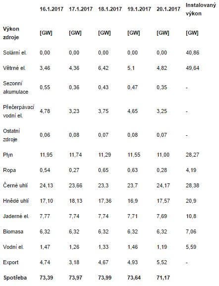 Struktura výroby elektřiny v Německu 16.01.2017-20.01.2017 v 18:00 hod. Zdroj: Fraunhofer Institut