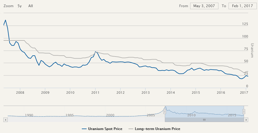 uranium_spot