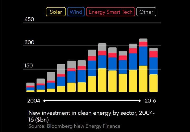 Vývoj investic do čisté energetiky v období 2006 až 2016. Zdroj: Bloomberg New Energy Finance
