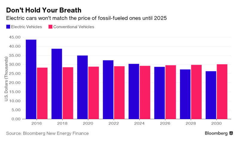 Bloomberg_EVs_price