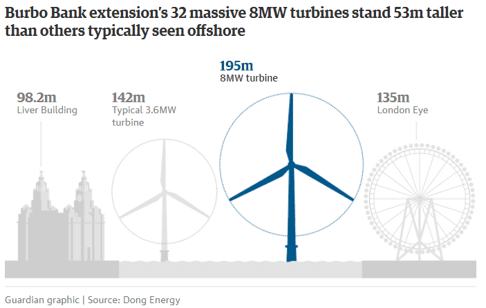 https://www.theguardian.com/environment/2017/may/17/mersey-wind-turbines-liverpool-uk-wind-technology