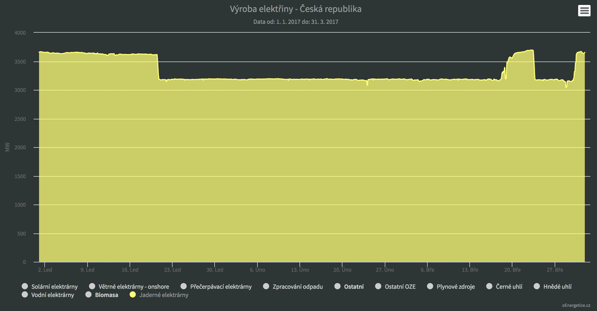 Výroba elektřiny v jaderných elektrárnách Dukovany a Temelín