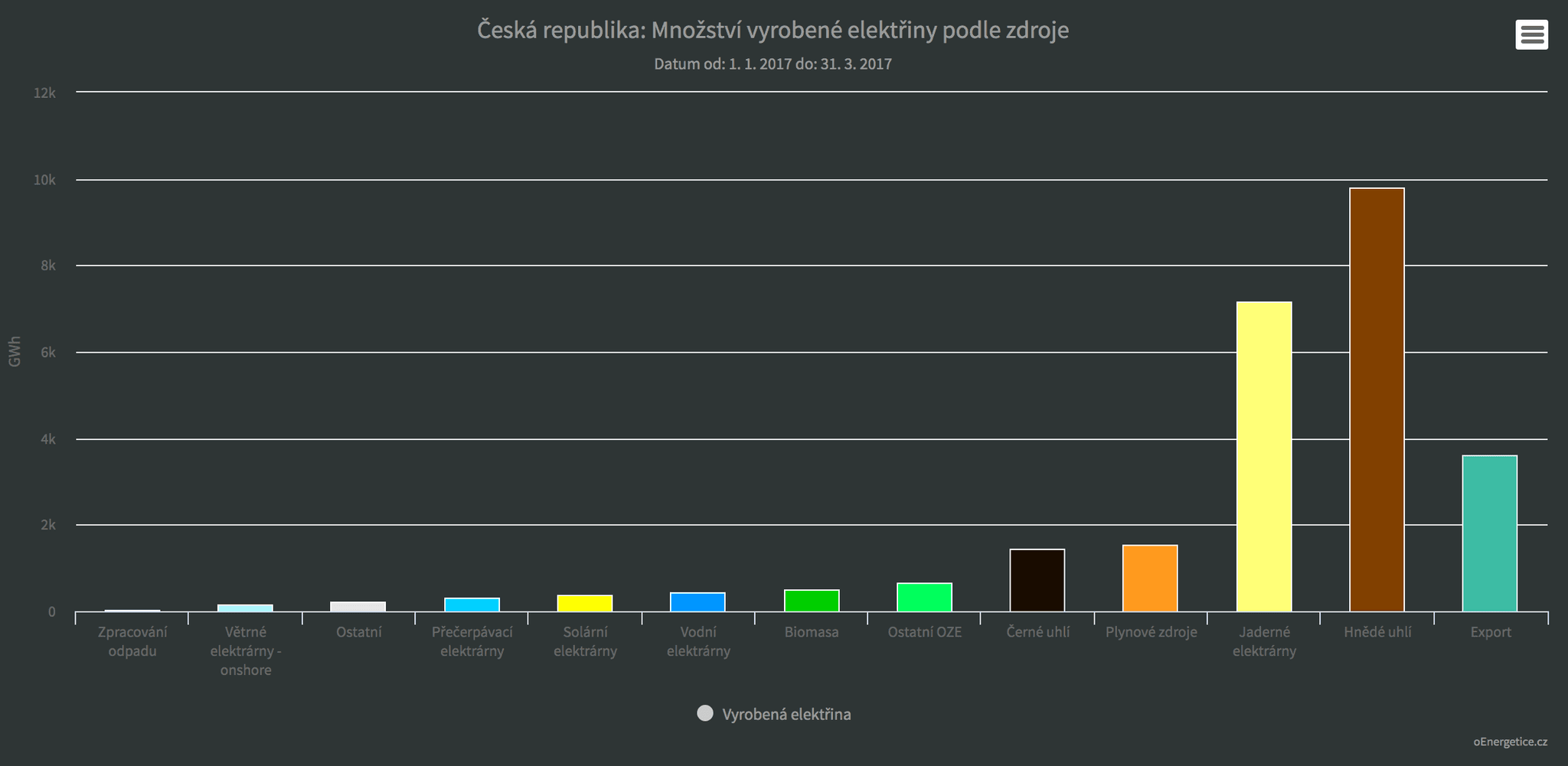 Výroba elektřiny podle zdrojů v prvním čtvrtletí roku 2017