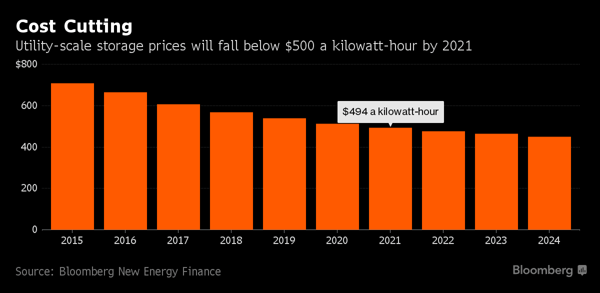 Zdroj fotografie: Bloomberg New energy finance
