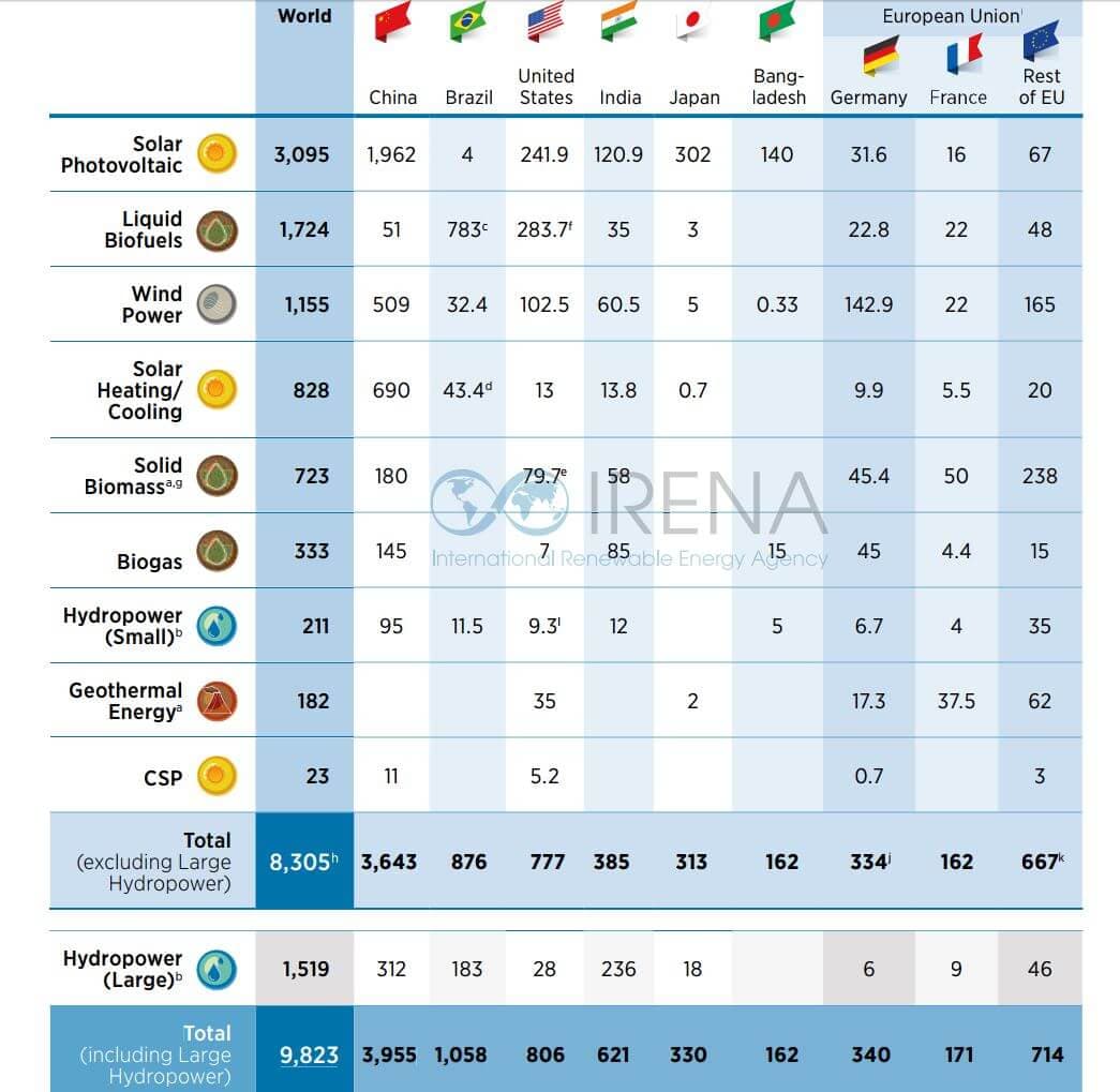 Odhadovaný počet přímých a navazujících pracovních míst v tisících v sektoru OZE v členění dle technologie a země. Zápis čísel je dle americké konvence tj. čárka odděluje tisíce a tečka desetiny. Zdroj: irena.org