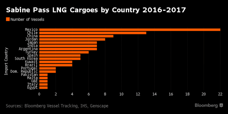 Vývoz amerického LNG ze závodu Sabine Pass v Mexickém záliv od února 2016. Zdroj: Bloomberg