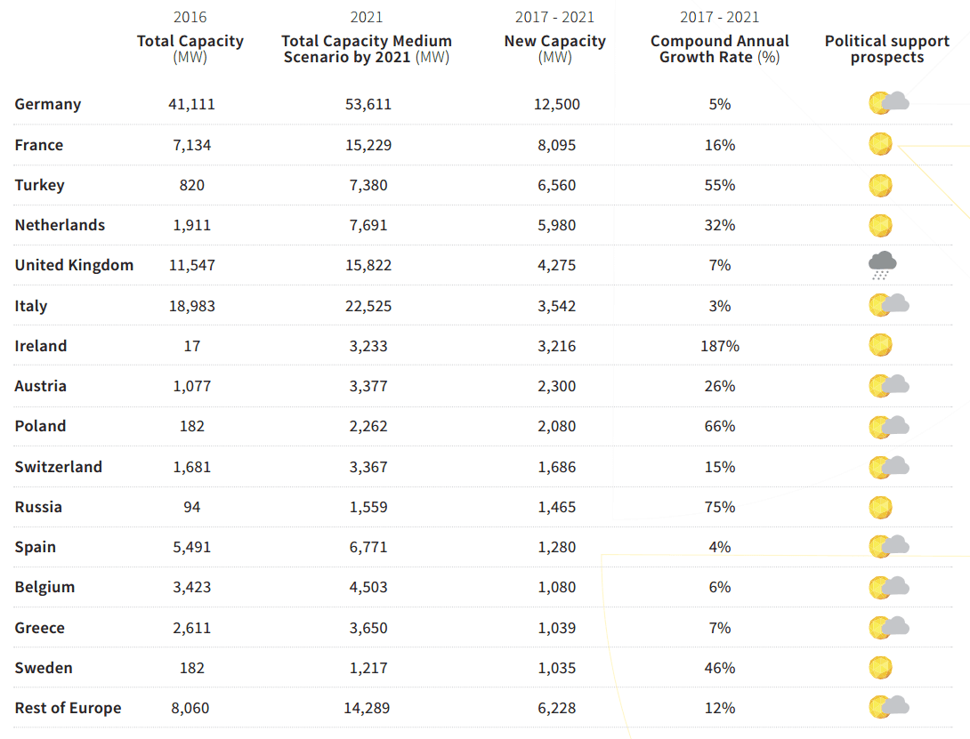 Top 10 nejperspektivnějších evropských zemí z hlediska nově instalovaného výkonu FVE v období 2017-2021. Zdroj: SolarPower Europe, Global Market Outlook