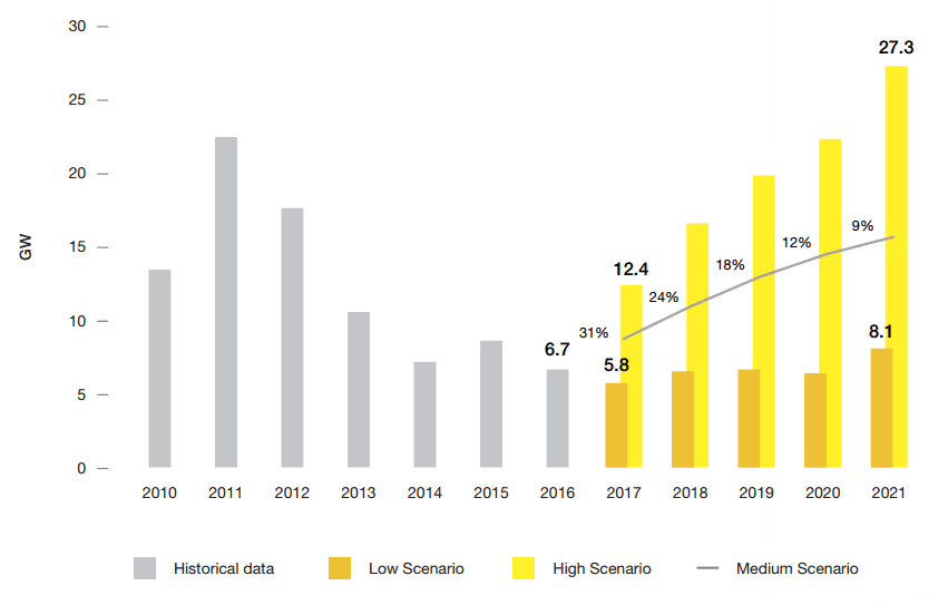 Predikce ročního přírůstku instalovaného výkonu fotovoltaických elektráren v Evropě. Zdroj: SolarPower Europe, Global Market Outlook