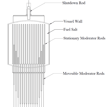 Schéma aktivní zóny reaktoru Transatomic - reaktor využívá pohyblivé moderátorové tyče pro řízení reaktivity, v mezeře mezi nádobou a moderátorem je sůl, která se chová jako reflektor a zároveň jako množivý materiál.