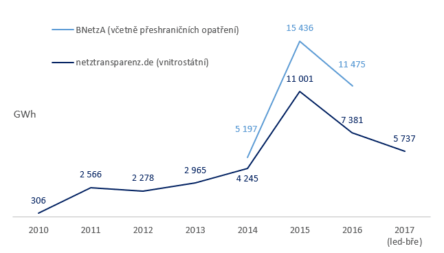 Množství energie v rámci redispečinku v Německu