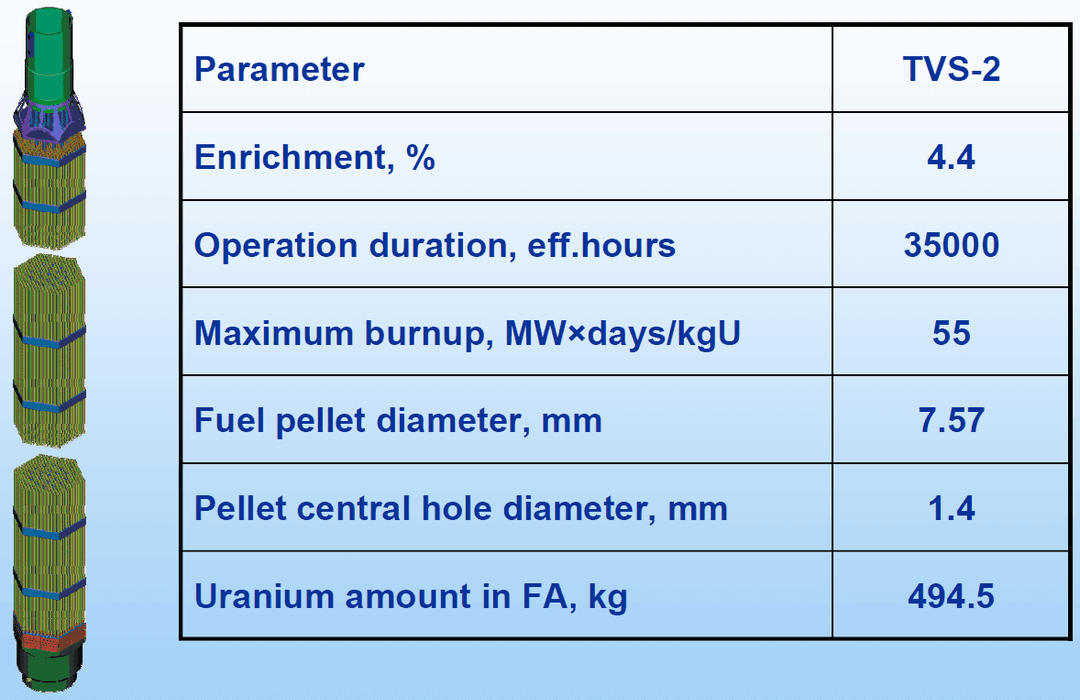 Palivový soubor TVS-2 pro reaktory VVER-1000; zdroj: TVEL