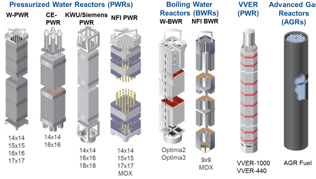 Různé typy paliva vyráběné firmou Westinghouse; zdroj: Westinghouse Electric Company