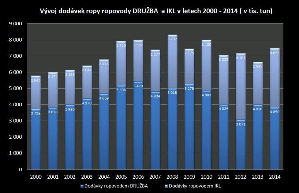 Dodávka ropy do ČR ropovody. Zdroj: MERO