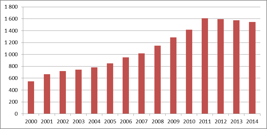 Pracovní místa v zelené ekonomice – obor řízení energetických zdrojů v EU 28 v tisících (Eurostat)