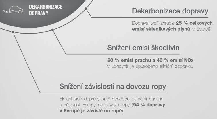 Dekarbonizace dopravy