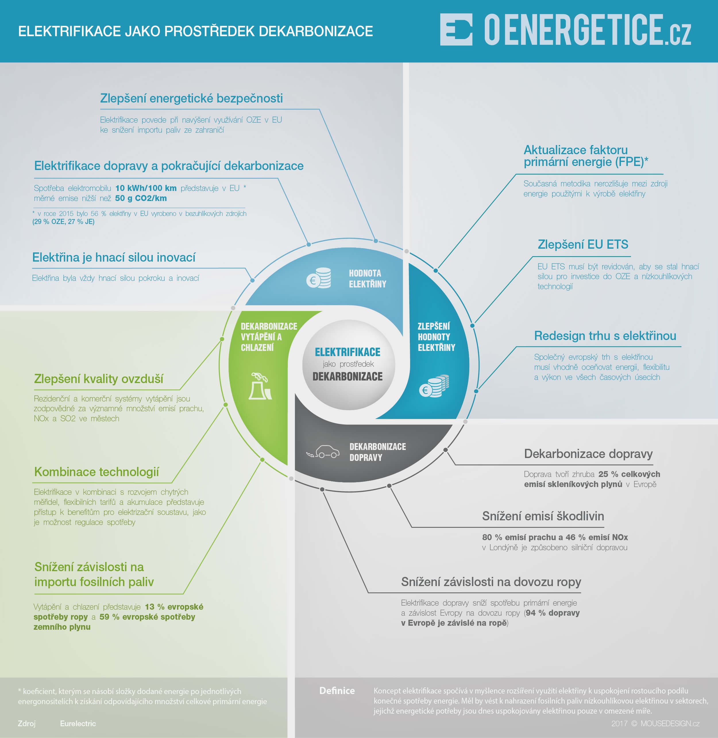 Dekarbonizace - infografika