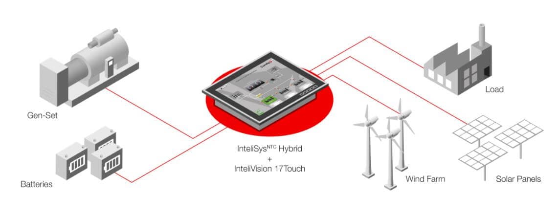 Schéma Microgrids, autor: ComAp